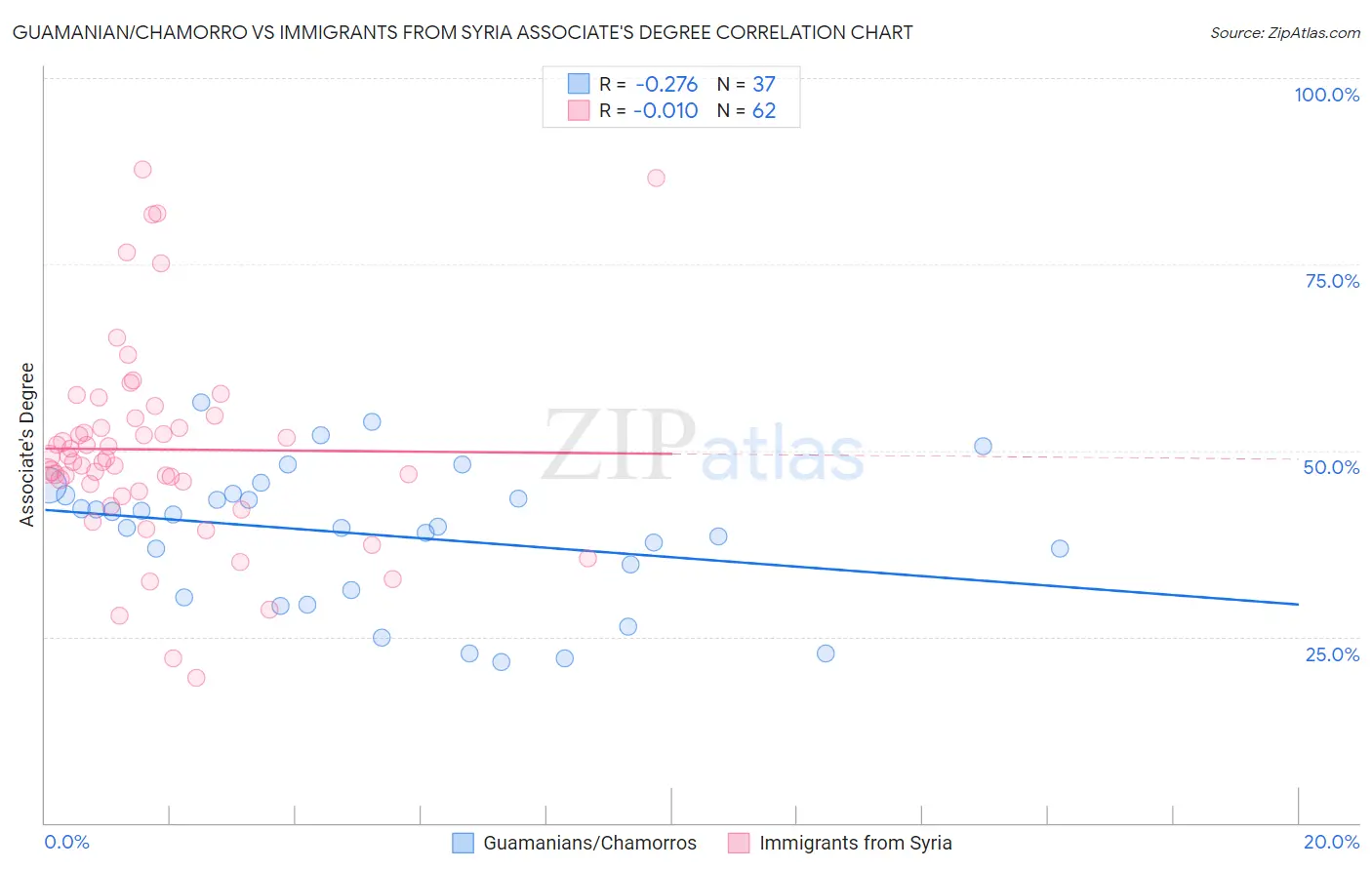 Guamanian/Chamorro vs Immigrants from Syria Associate's Degree