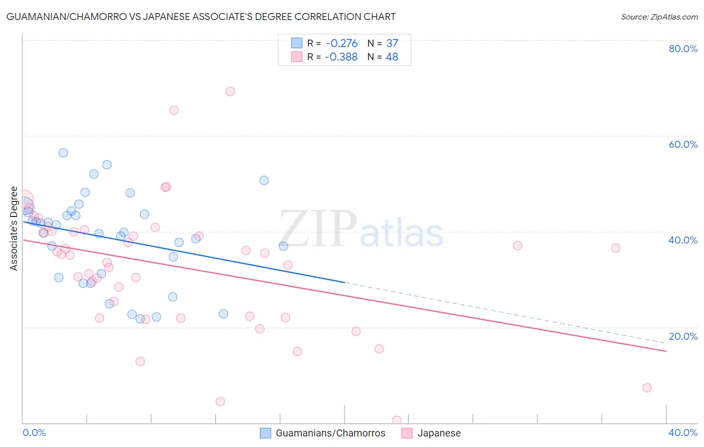 Guamanian/Chamorro vs Japanese Associate's Degree