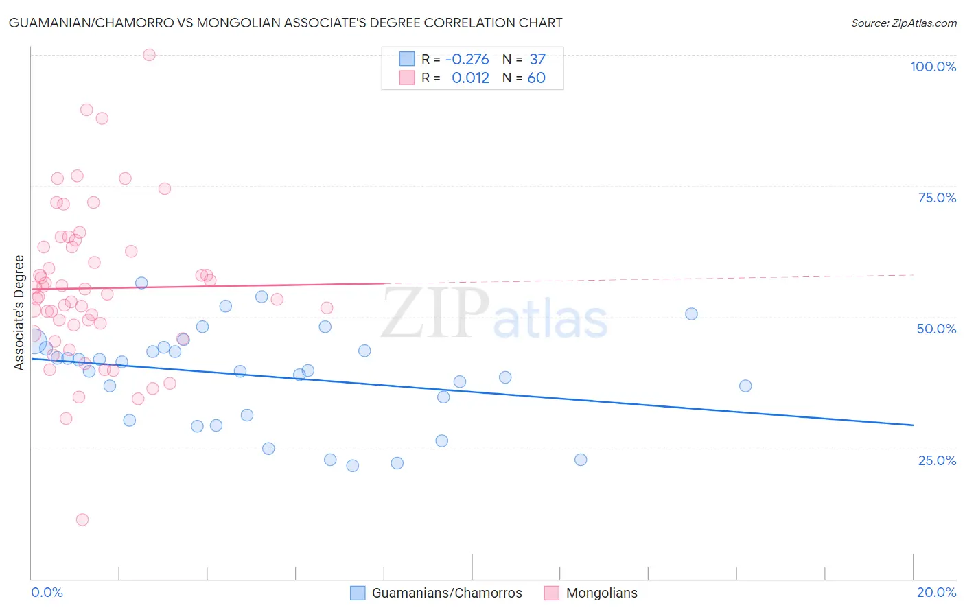 Guamanian/Chamorro vs Mongolian Associate's Degree