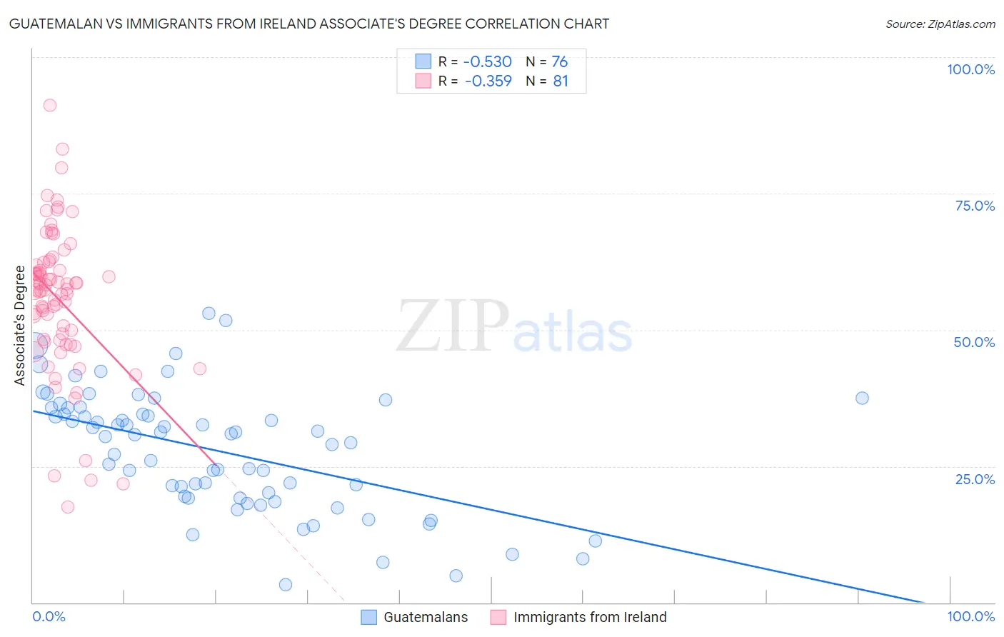 Guatemalan vs Immigrants from Ireland Associate's Degree