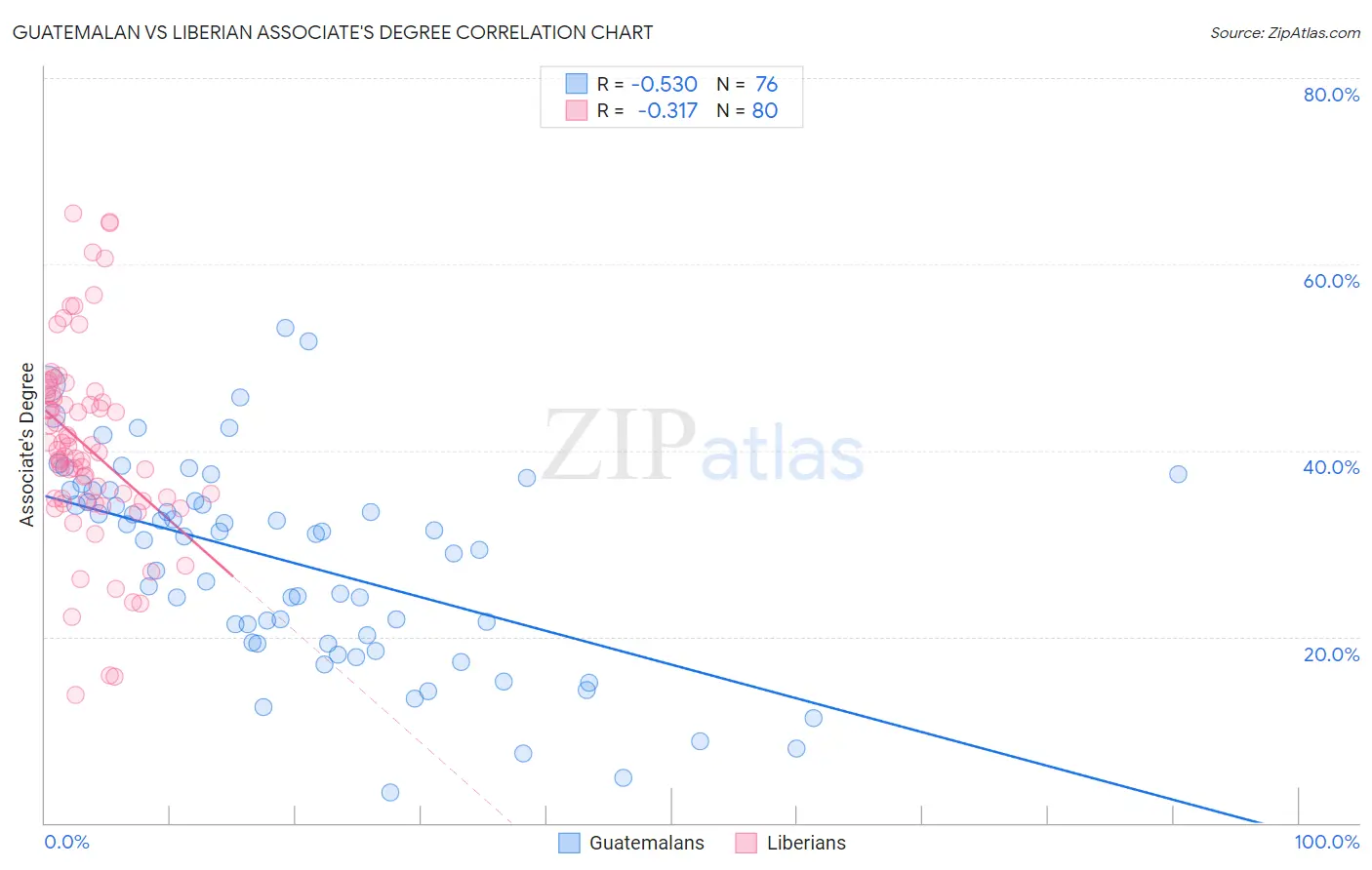 Guatemalan vs Liberian Associate's Degree