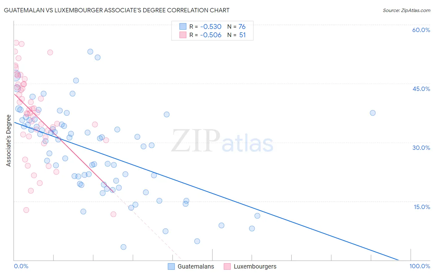 Guatemalan vs Luxembourger Associate's Degree