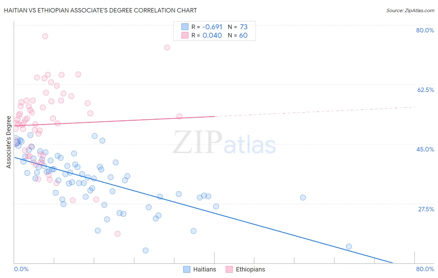 Haitian vs Ethiopian Associate's Degree