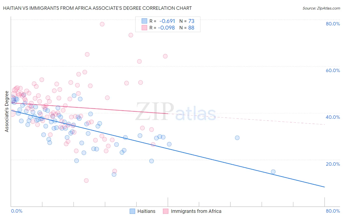 Haitian vs Immigrants from Africa Associate's Degree