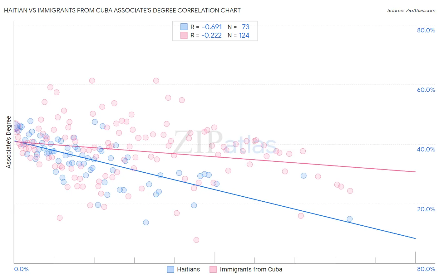 Haitian vs Immigrants from Cuba Associate's Degree