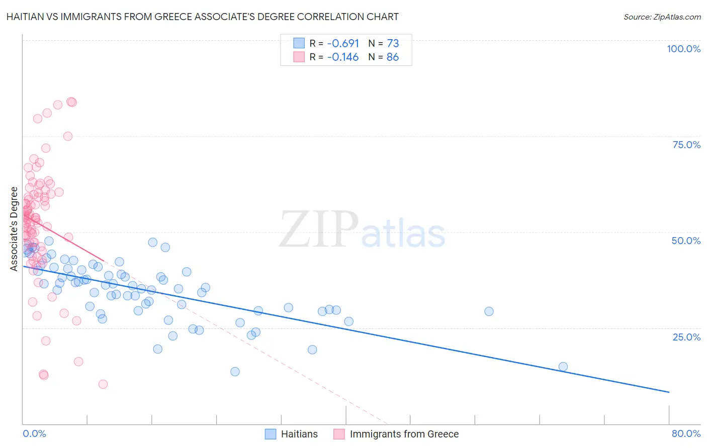 Haitian vs Immigrants from Greece Associate's Degree