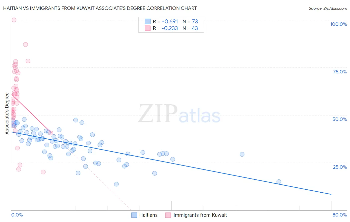 Haitian vs Immigrants from Kuwait Associate's Degree