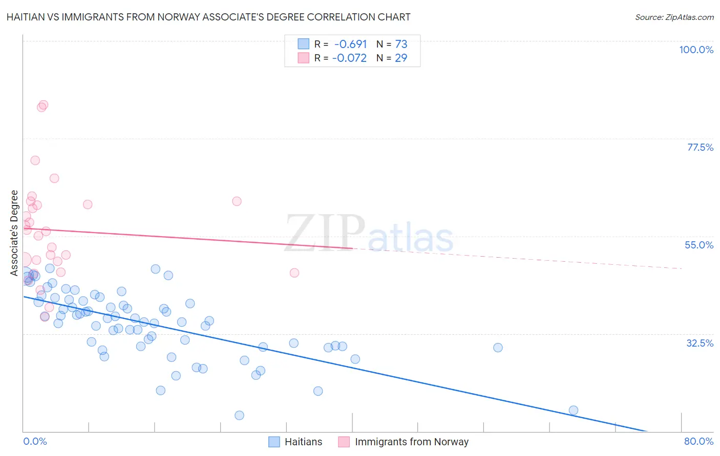 Haitian vs Immigrants from Norway Associate's Degree