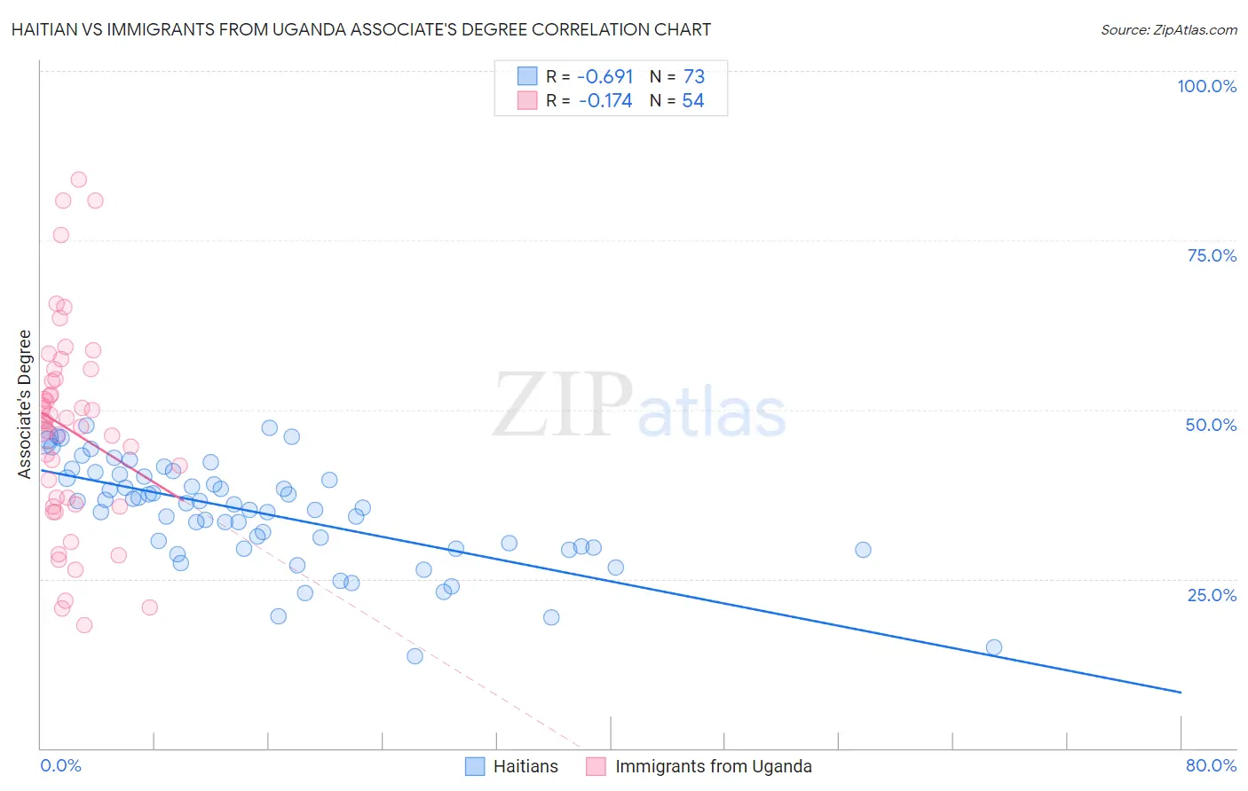 Haitian vs Immigrants from Uganda Associate's Degree