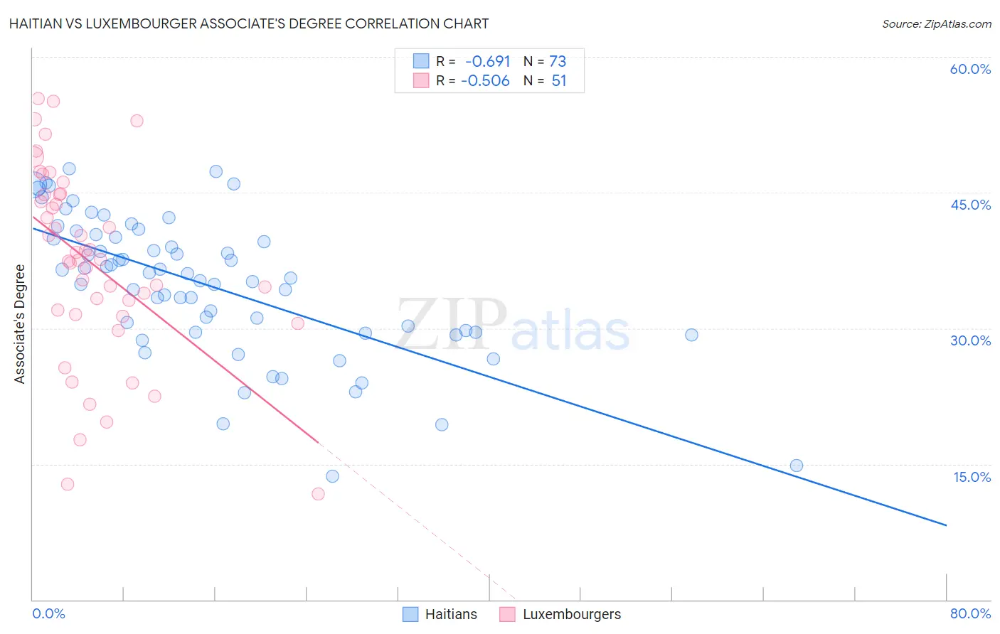 Haitian vs Luxembourger Associate's Degree