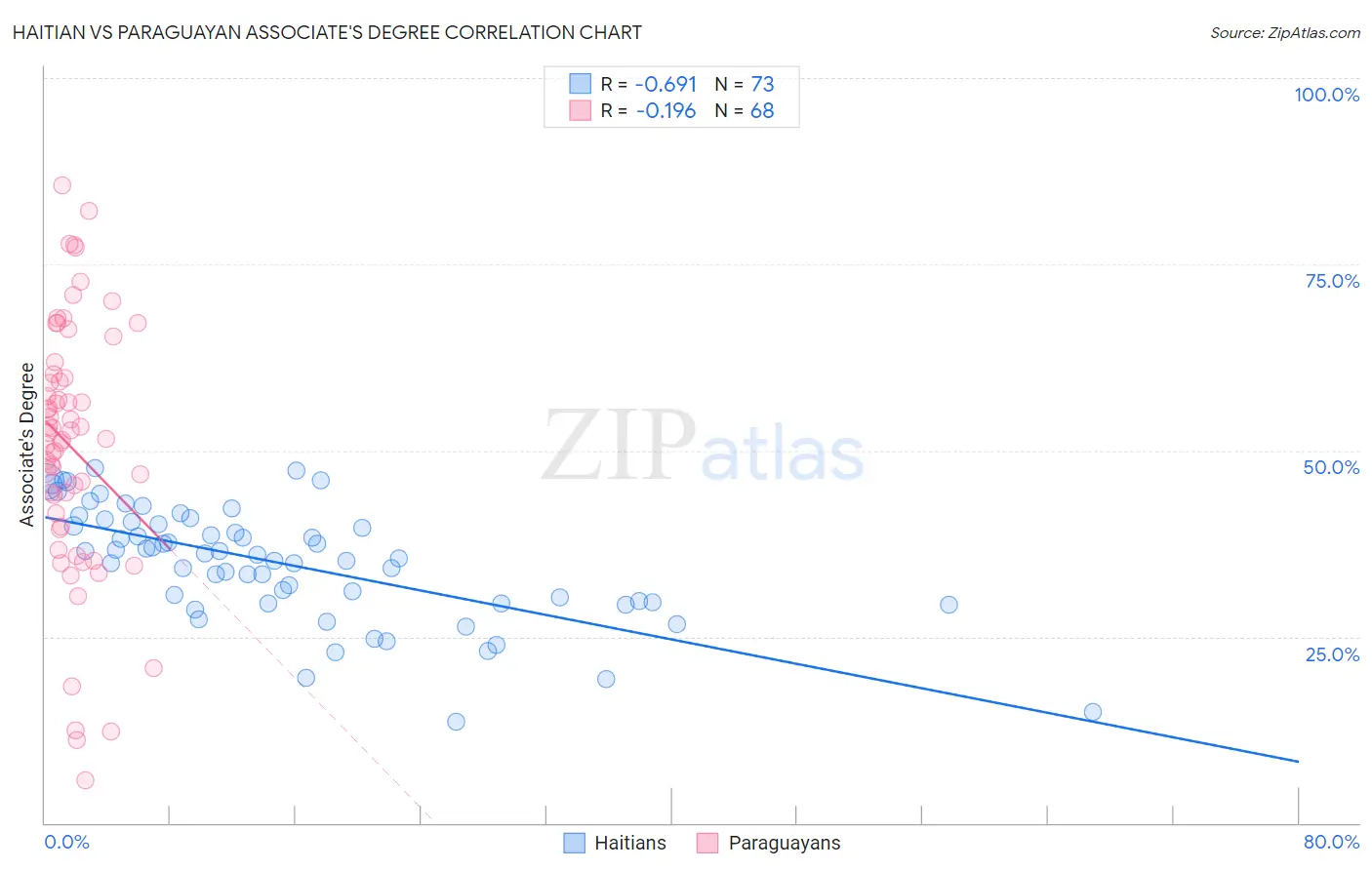 Haitian vs Paraguayan Associate's Degree