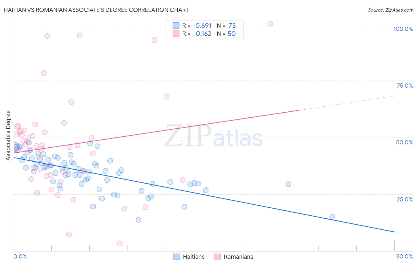 Haitian vs Romanian Associate's Degree