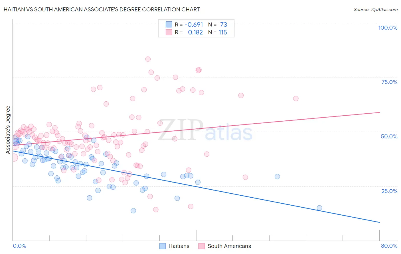 Haitian vs South American Associate's Degree