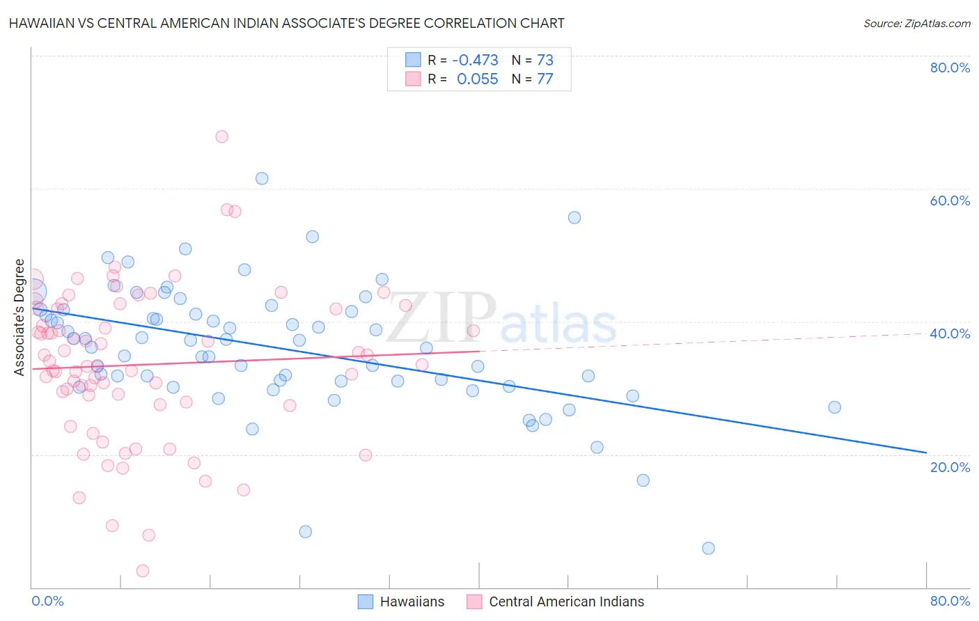 Hawaiian vs Central American Indian Associate's Degree