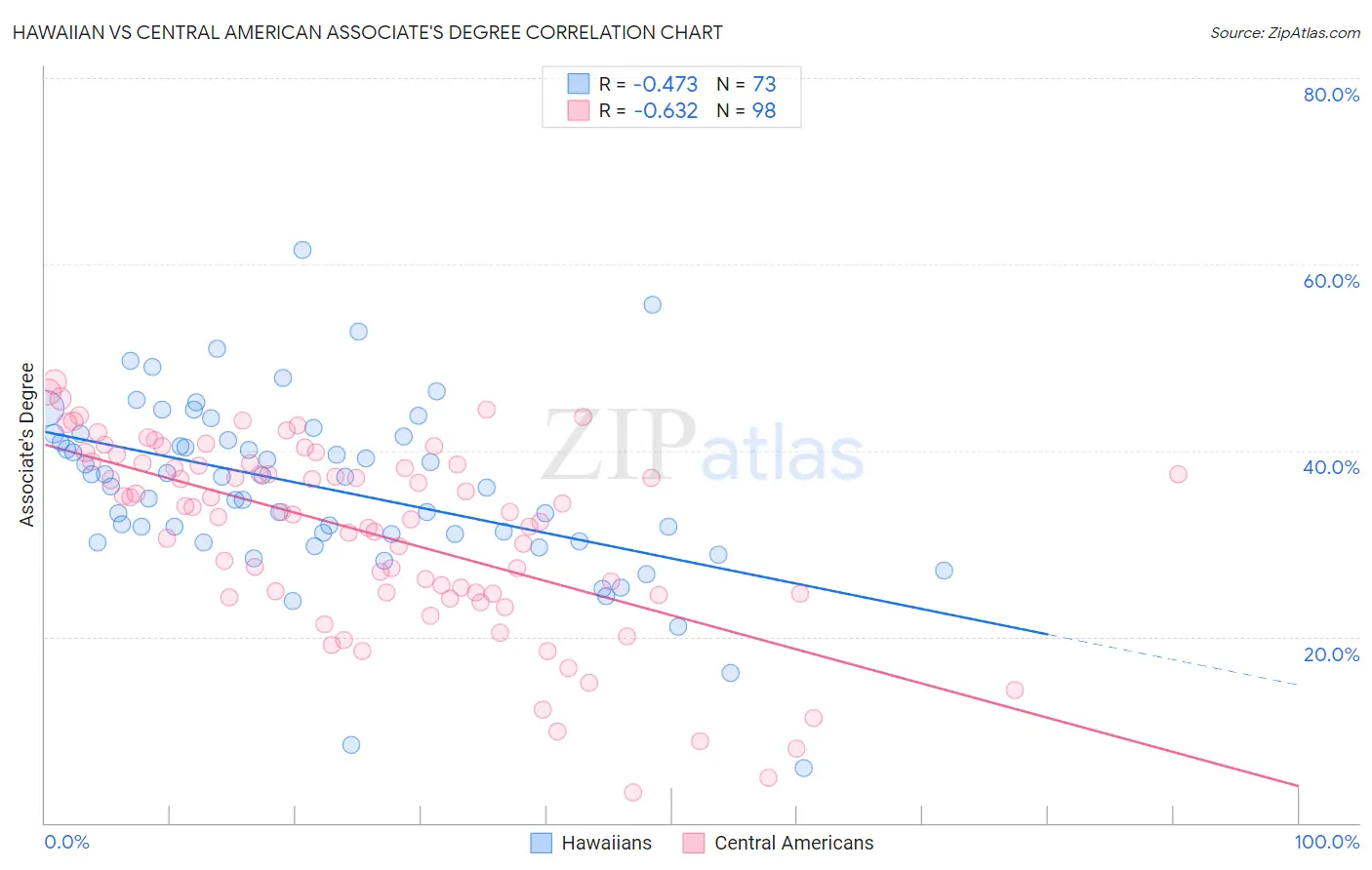 Hawaiian vs Central American Associate's Degree