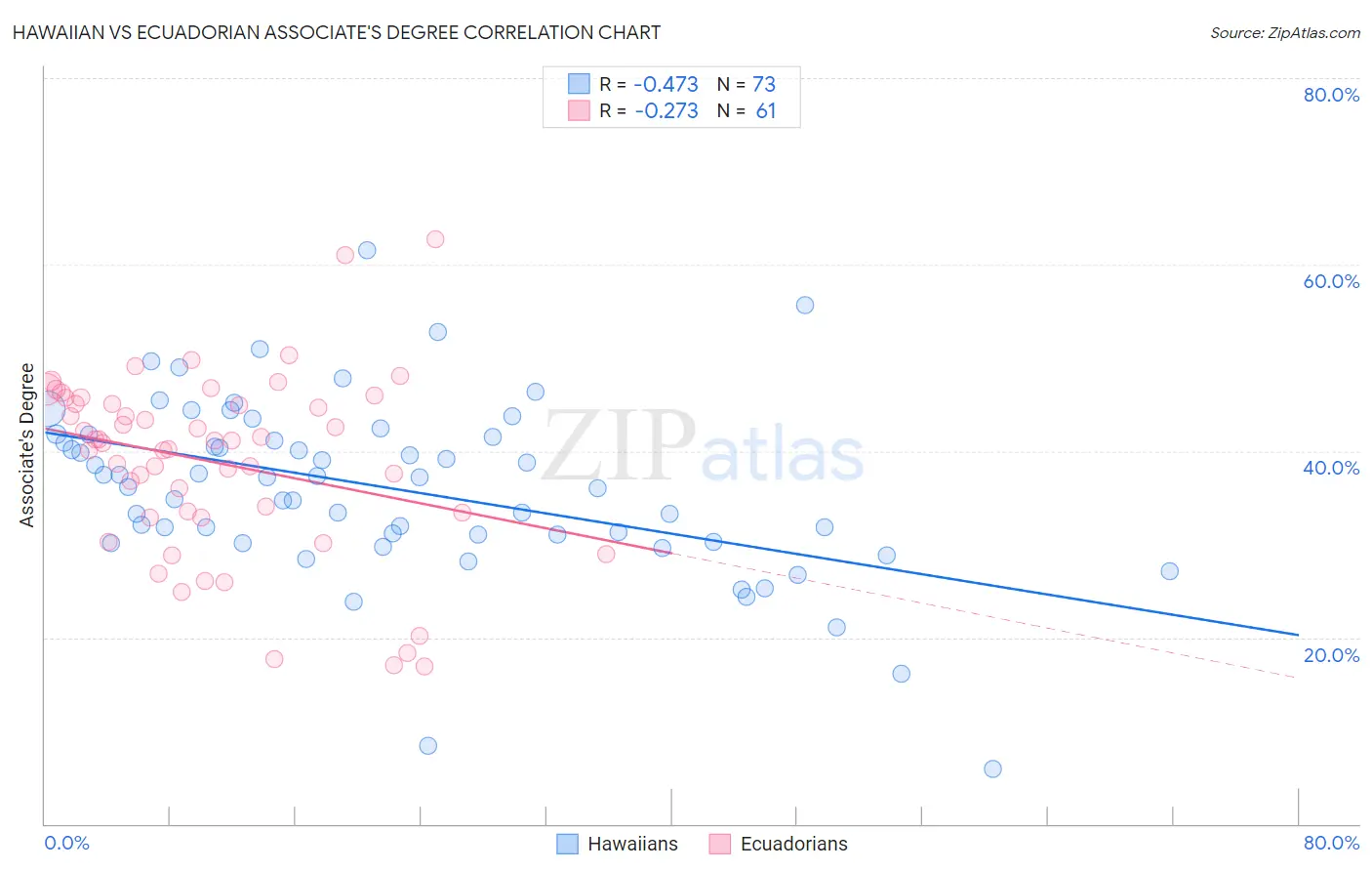 Hawaiian vs Ecuadorian Associate's Degree