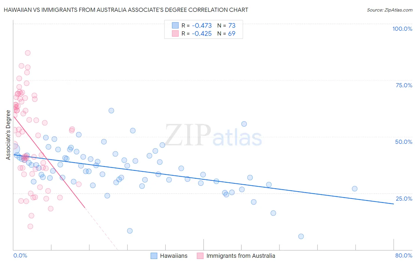 Hawaiian vs Immigrants from Australia Associate's Degree