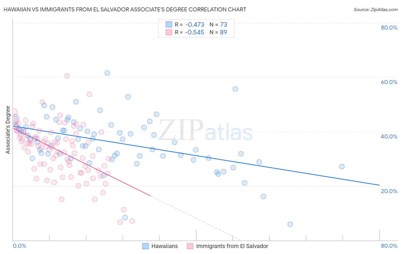 Hawaiian vs Immigrants from El Salvador Associate's Degree