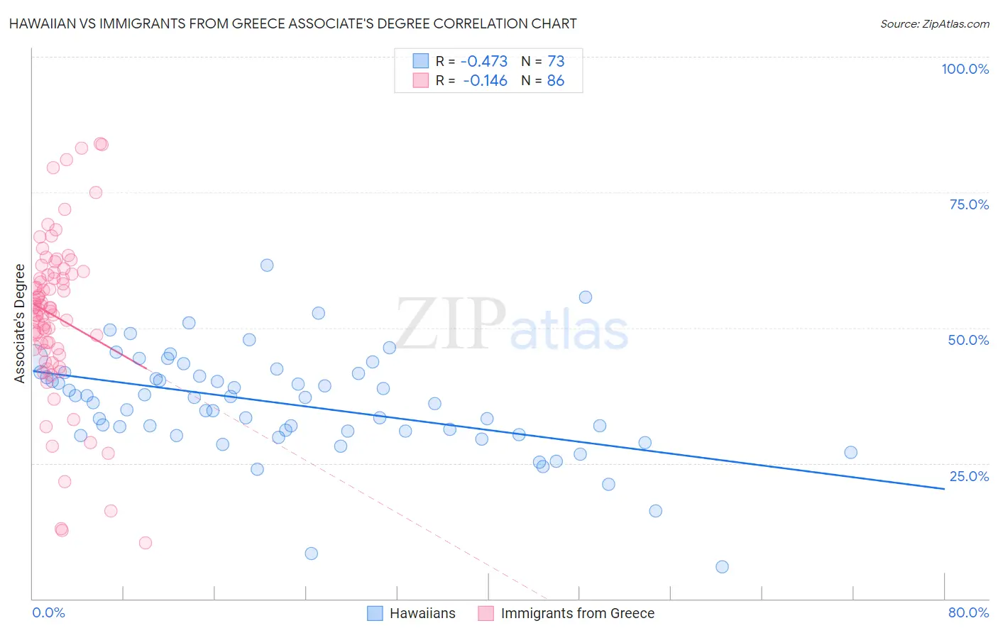 Hawaiian vs Immigrants from Greece Associate's Degree