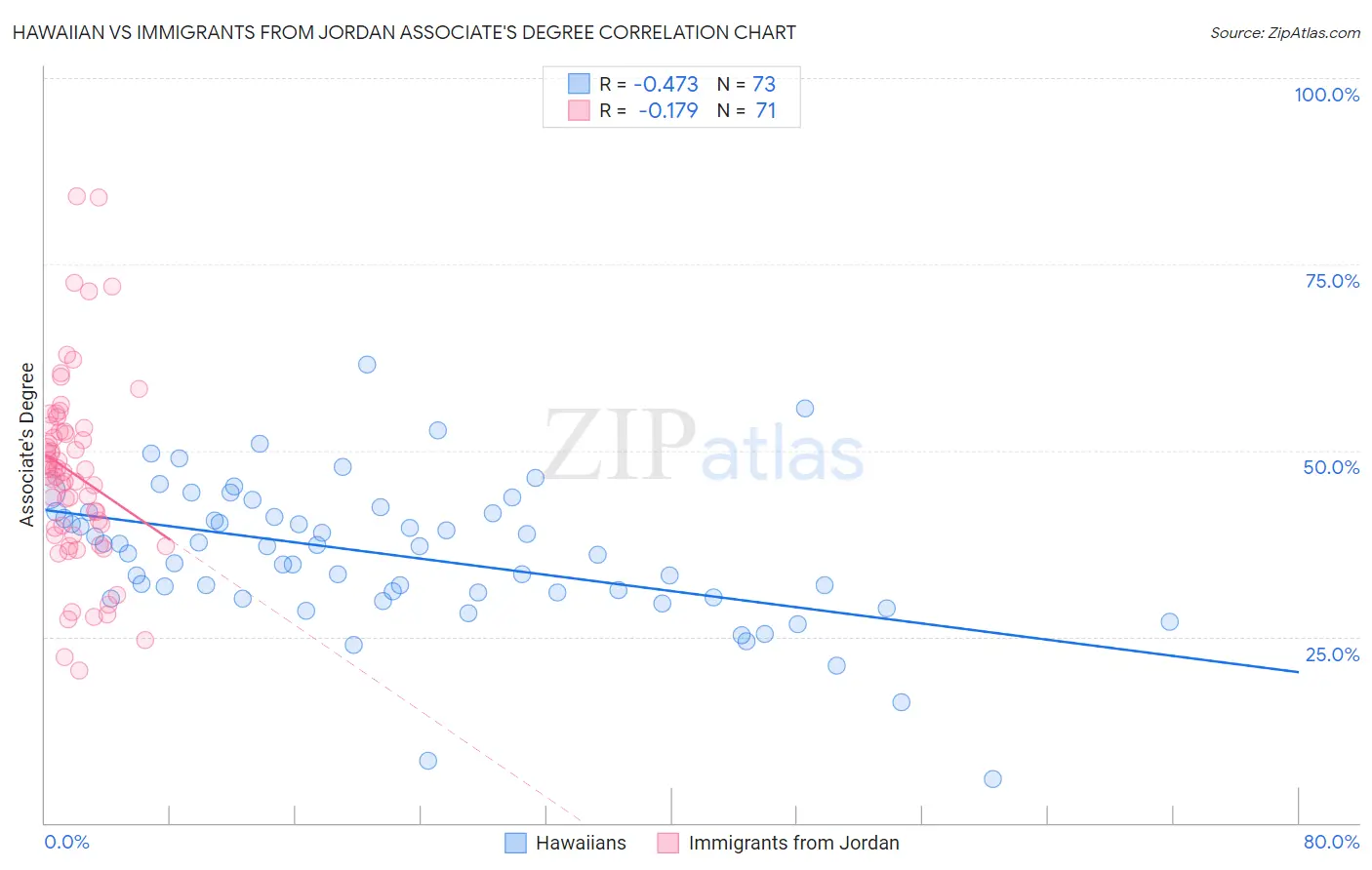 Hawaiian vs Immigrants from Jordan Associate's Degree