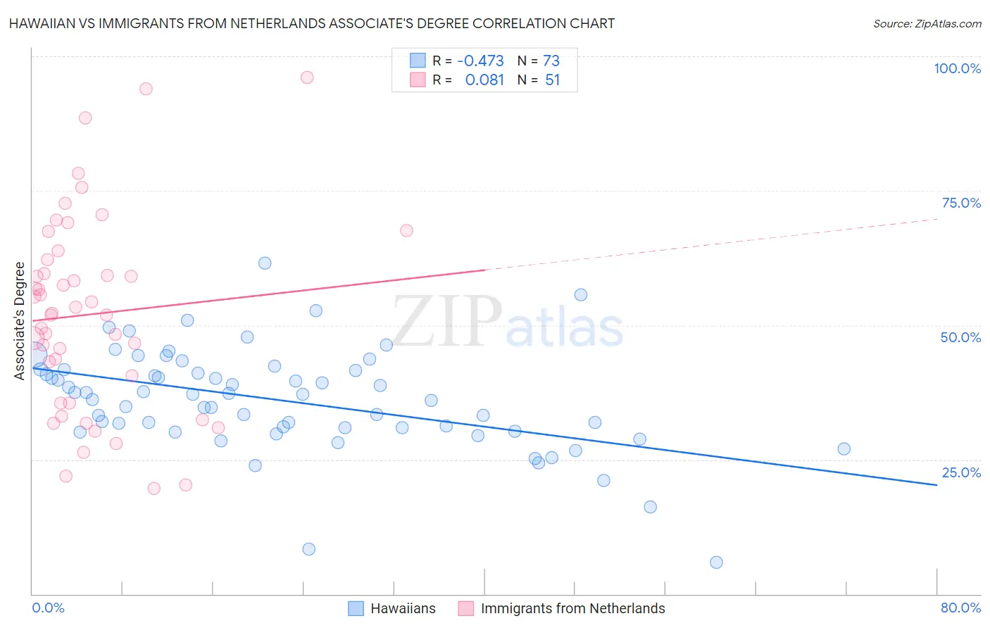 Hawaiian vs Immigrants from Netherlands Associate's Degree