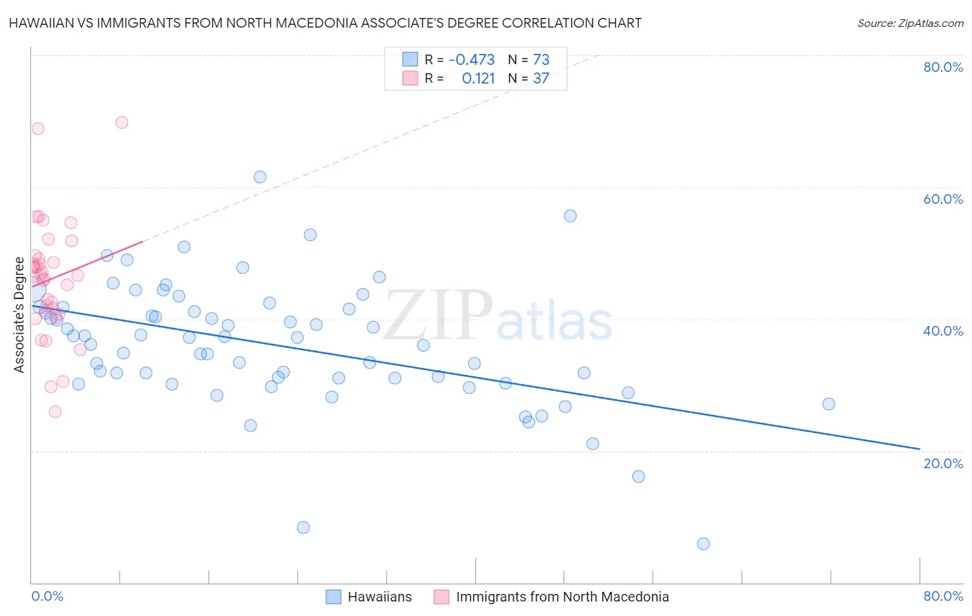 Hawaiian vs Immigrants from North Macedonia Associate's Degree