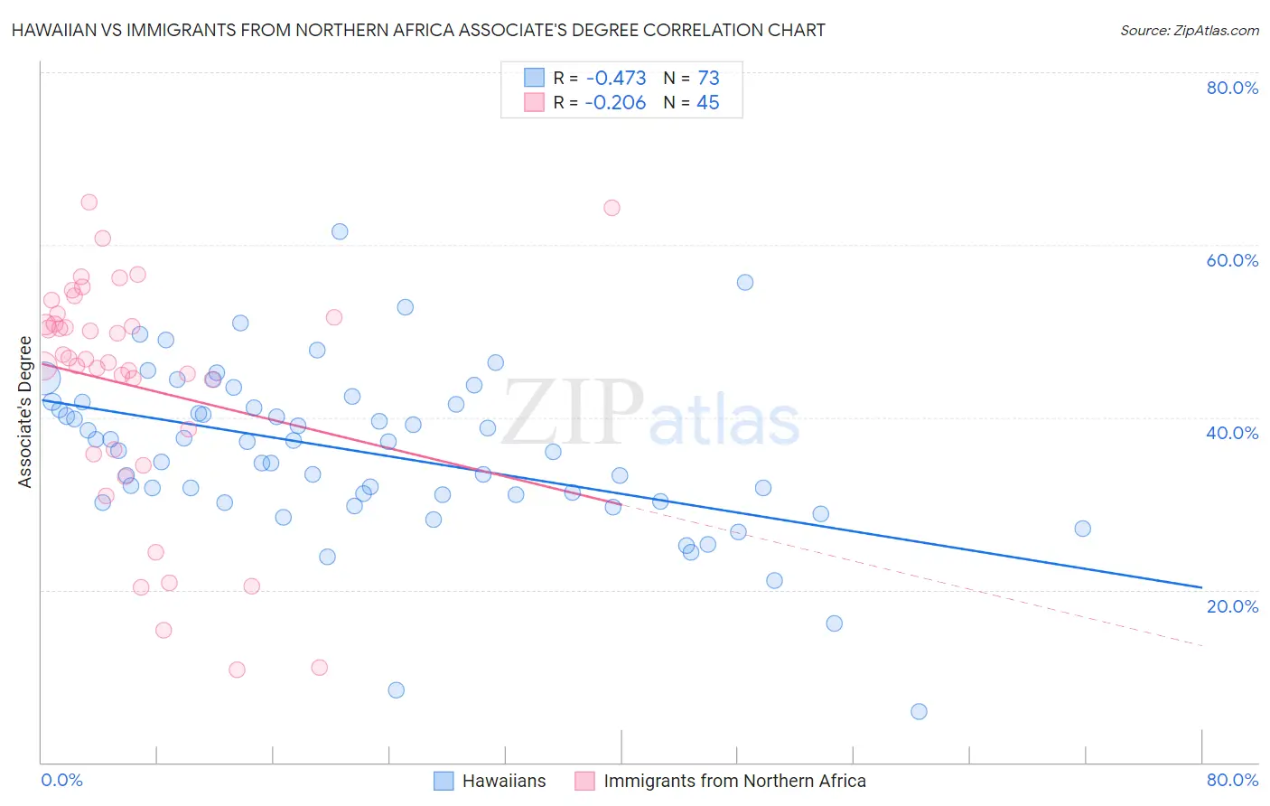 Hawaiian vs Immigrants from Northern Africa Associate's Degree