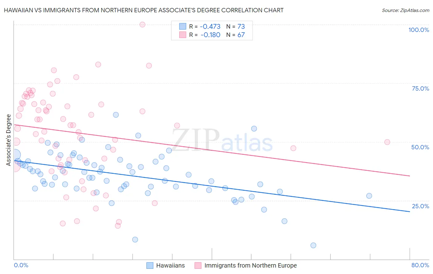 Hawaiian vs Immigrants from Northern Europe Associate's Degree