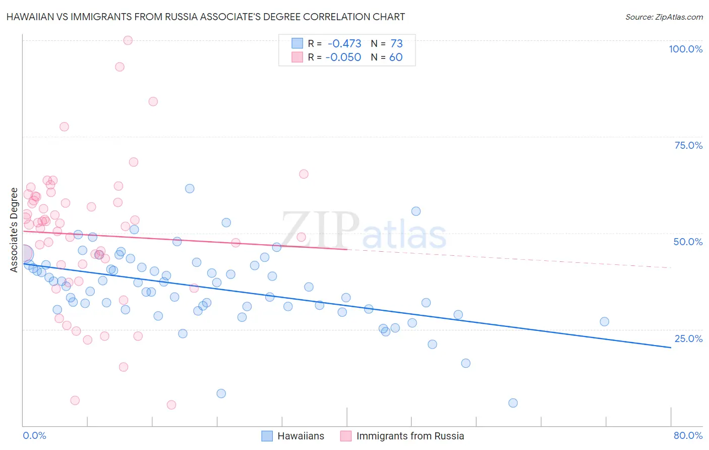 Hawaiian vs Immigrants from Russia Associate's Degree