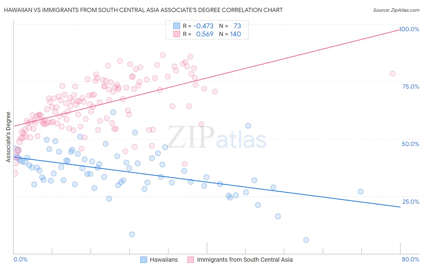 Hawaiian vs Immigrants from South Central Asia Associate's Degree