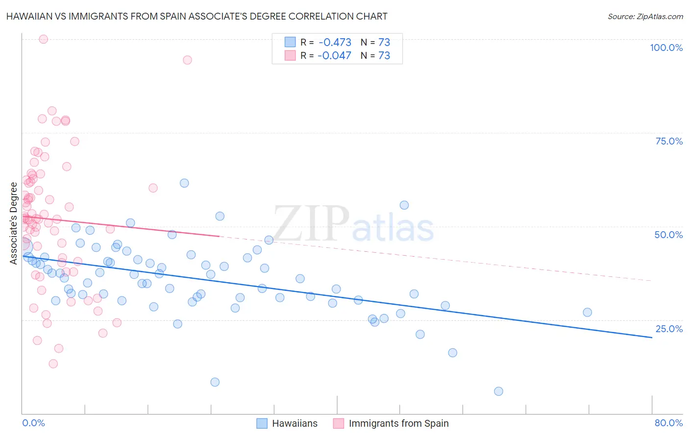 Hawaiian vs Immigrants from Spain Associate's Degree