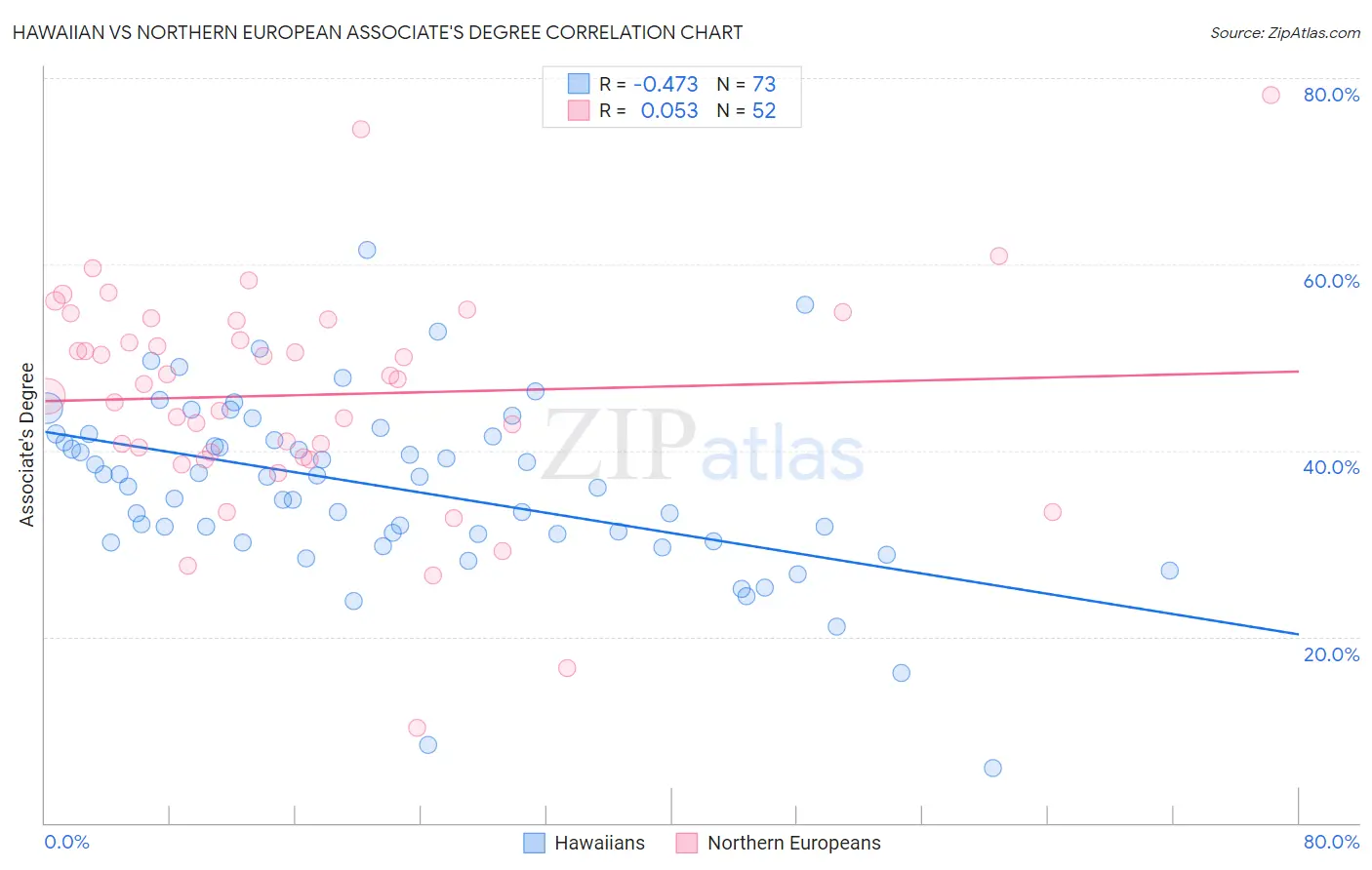 Hawaiian vs Northern European Associate's Degree