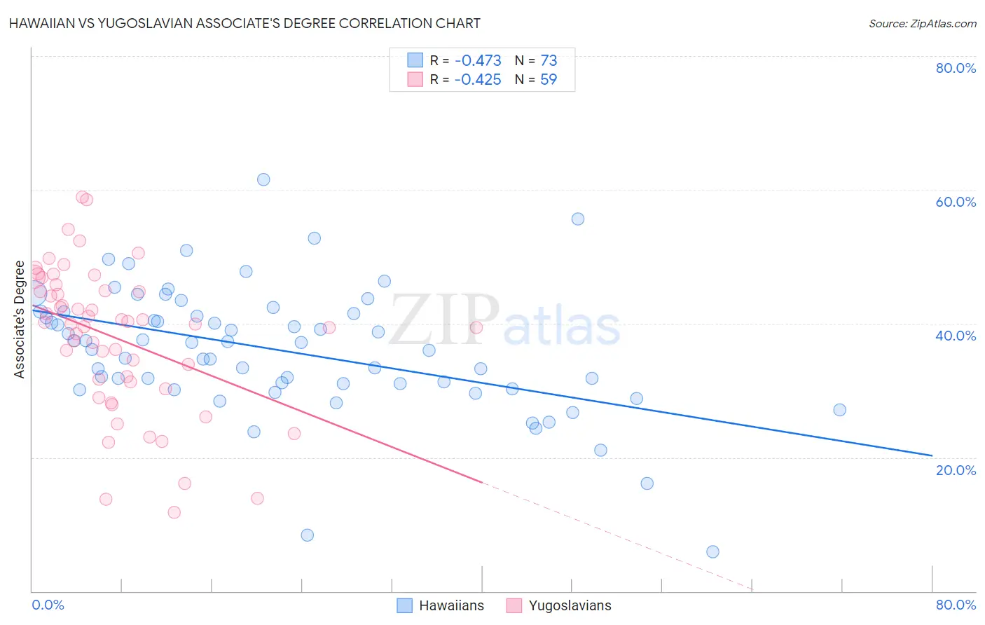 Hawaiian vs Yugoslavian Associate's Degree