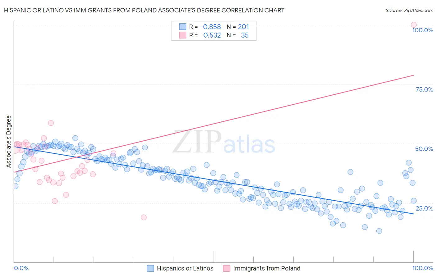 Hispanic or Latino vs Immigrants from Poland Associate's Degree