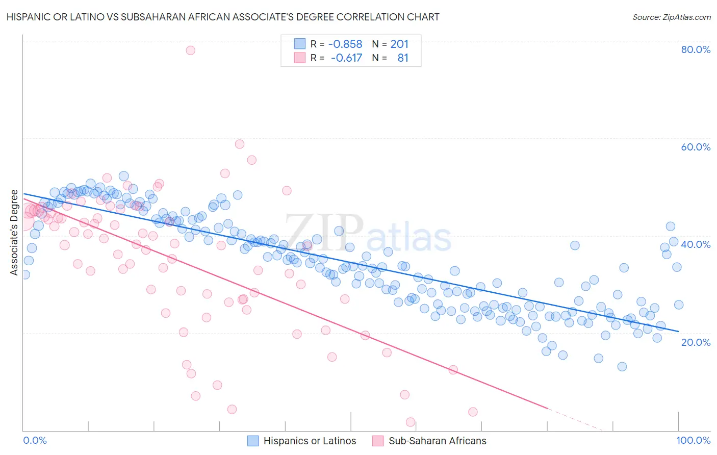 Hispanic or Latino vs Subsaharan African Associate's Degree