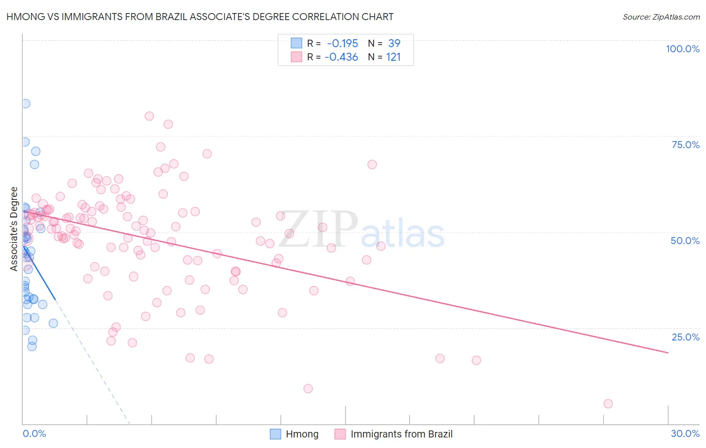 Hmong vs Immigrants from Brazil Associate's Degree