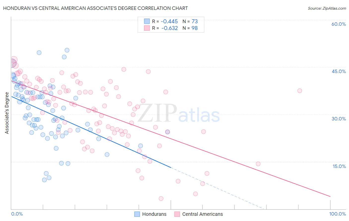 Honduran vs Central American Associate's Degree