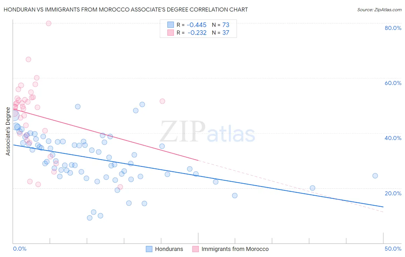 Honduran vs Immigrants from Morocco Associate's Degree