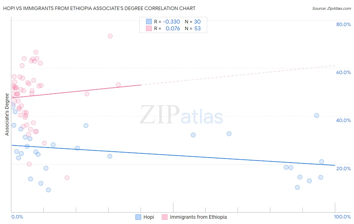 Hopi vs Immigrants from Ethiopia Associate's Degree