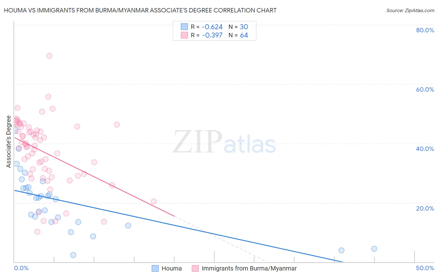 Houma vs Immigrants from Burma/Myanmar Associate's Degree