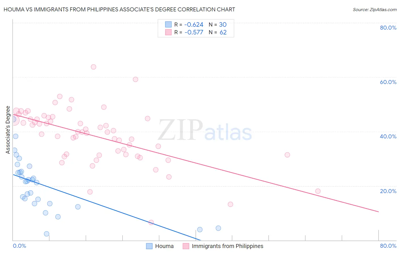 Houma vs Immigrants from Philippines Associate's Degree