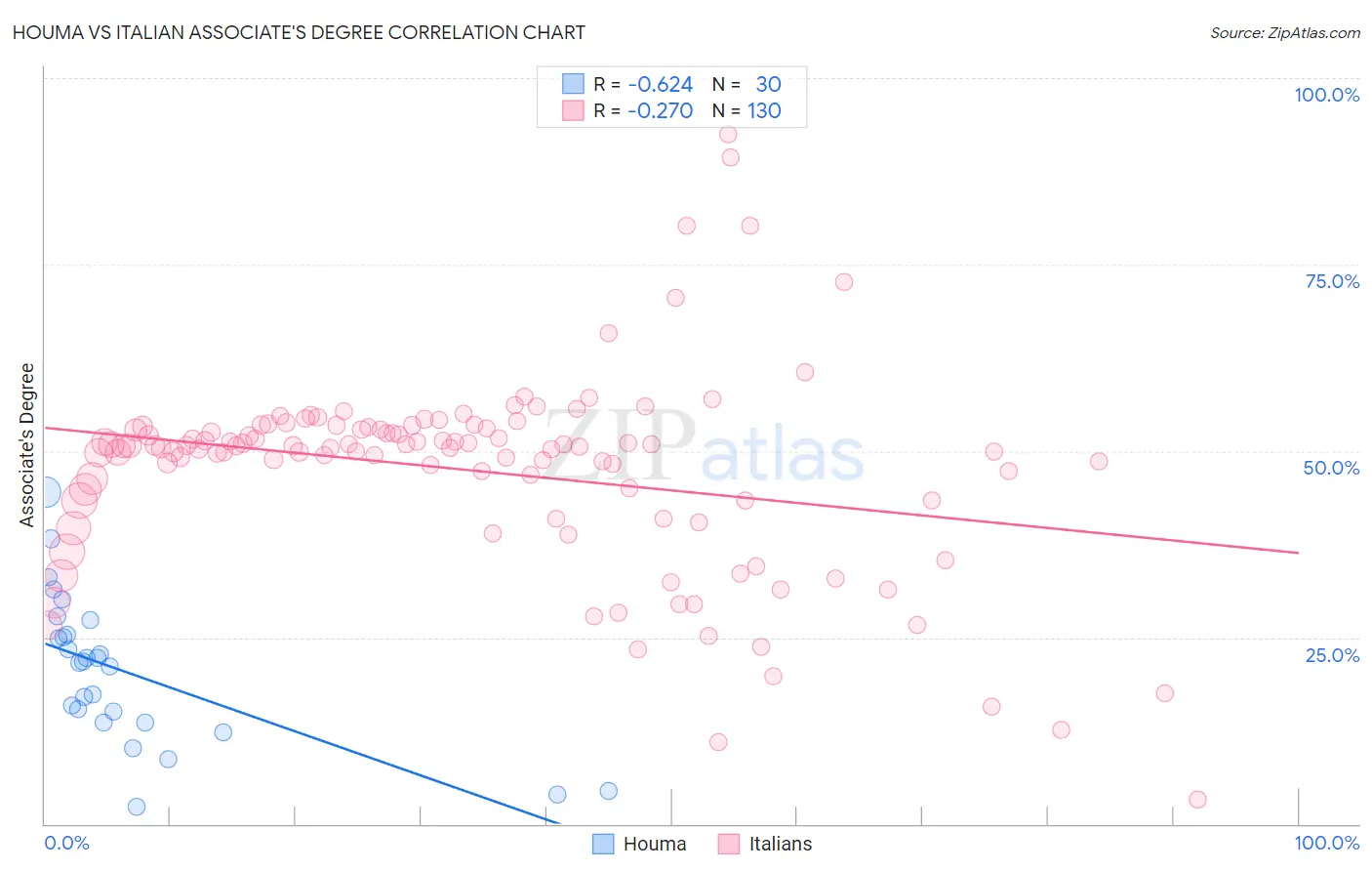 Houma vs Italian Associate's Degree