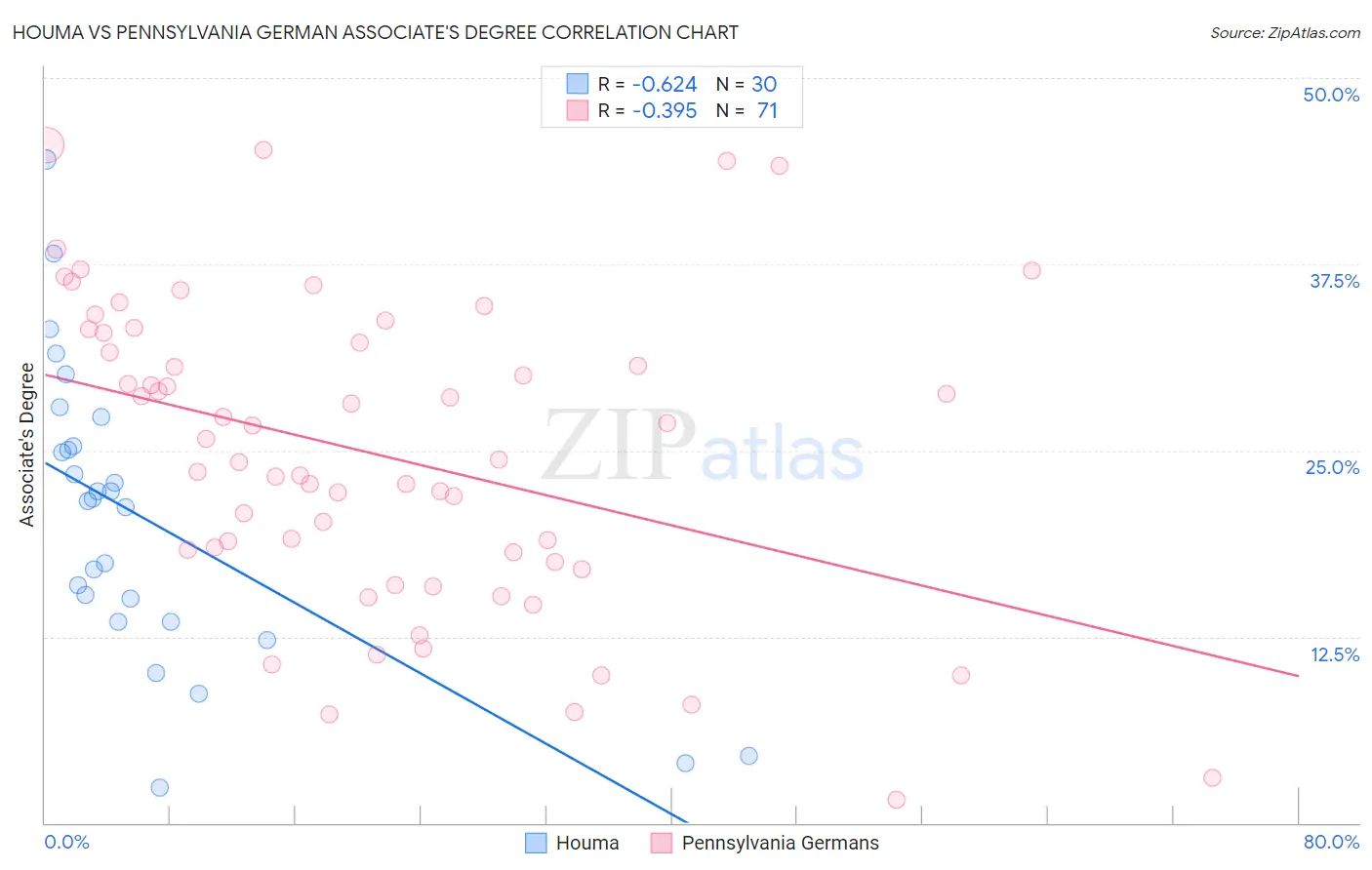 Houma vs Pennsylvania German Associate's Degree