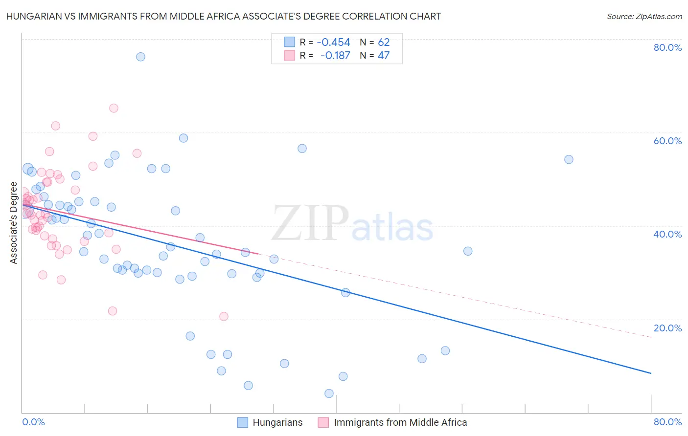 Hungarian vs Immigrants from Middle Africa Associate's Degree