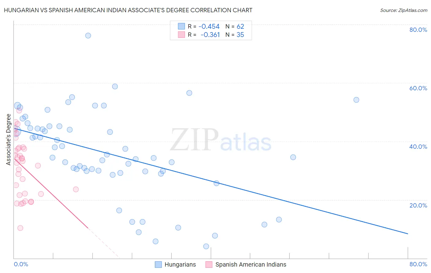 Hungarian vs Spanish American Indian Associate's Degree