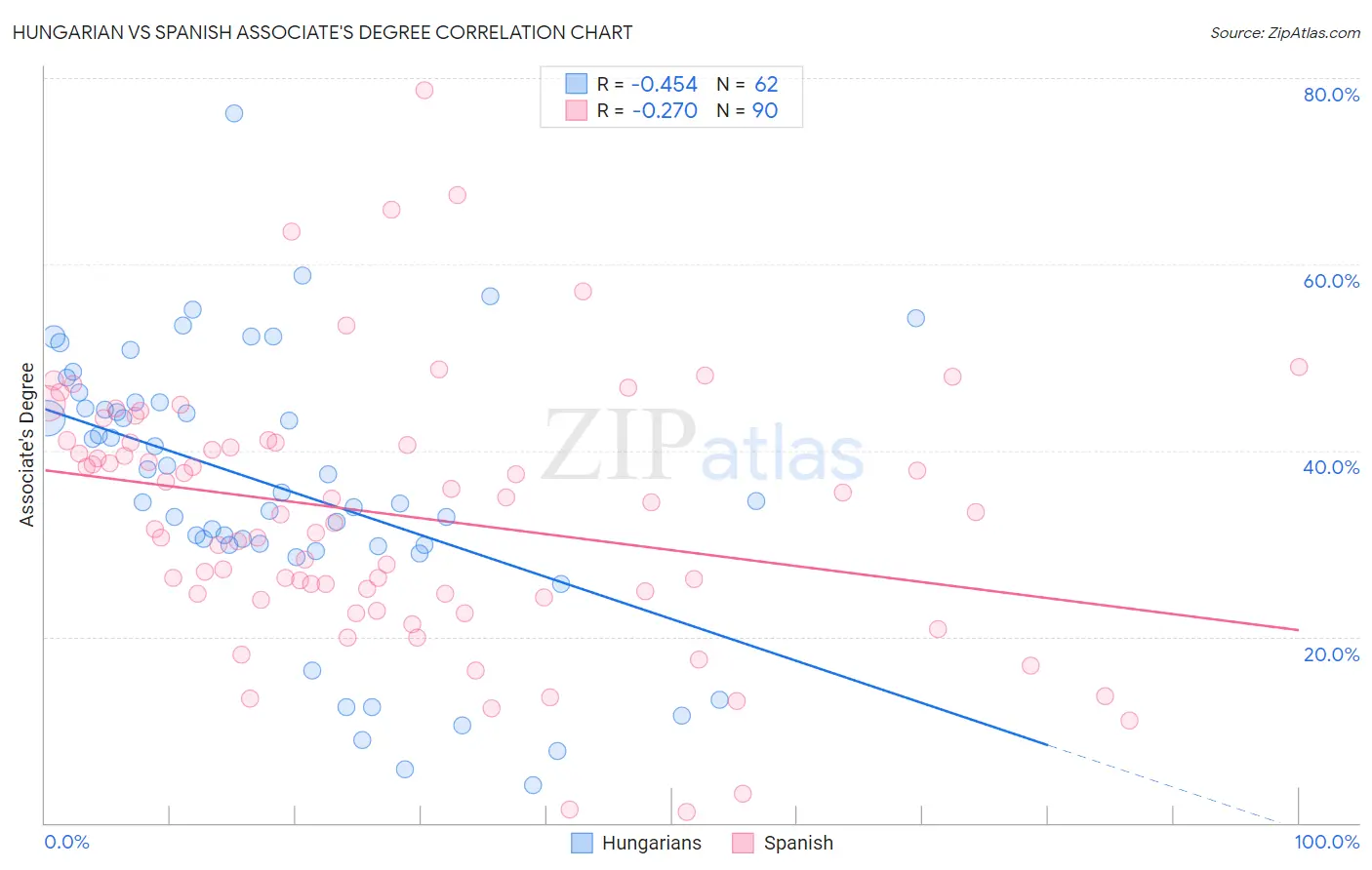 Hungarian vs Spanish Associate's Degree