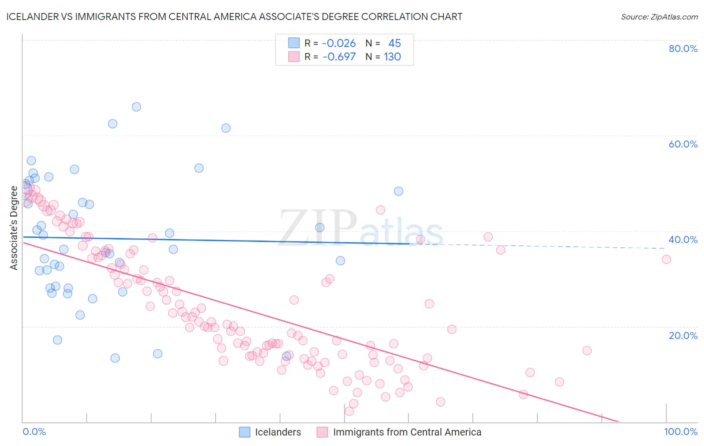 Icelander vs Immigrants from Central America Associate's Degree