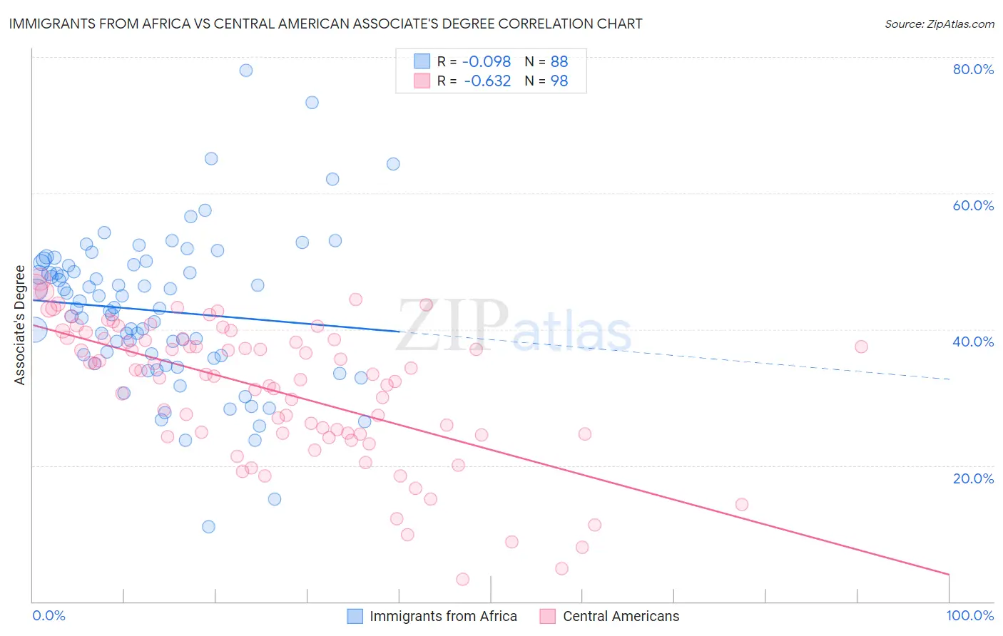 Immigrants from Africa vs Central American Associate's Degree