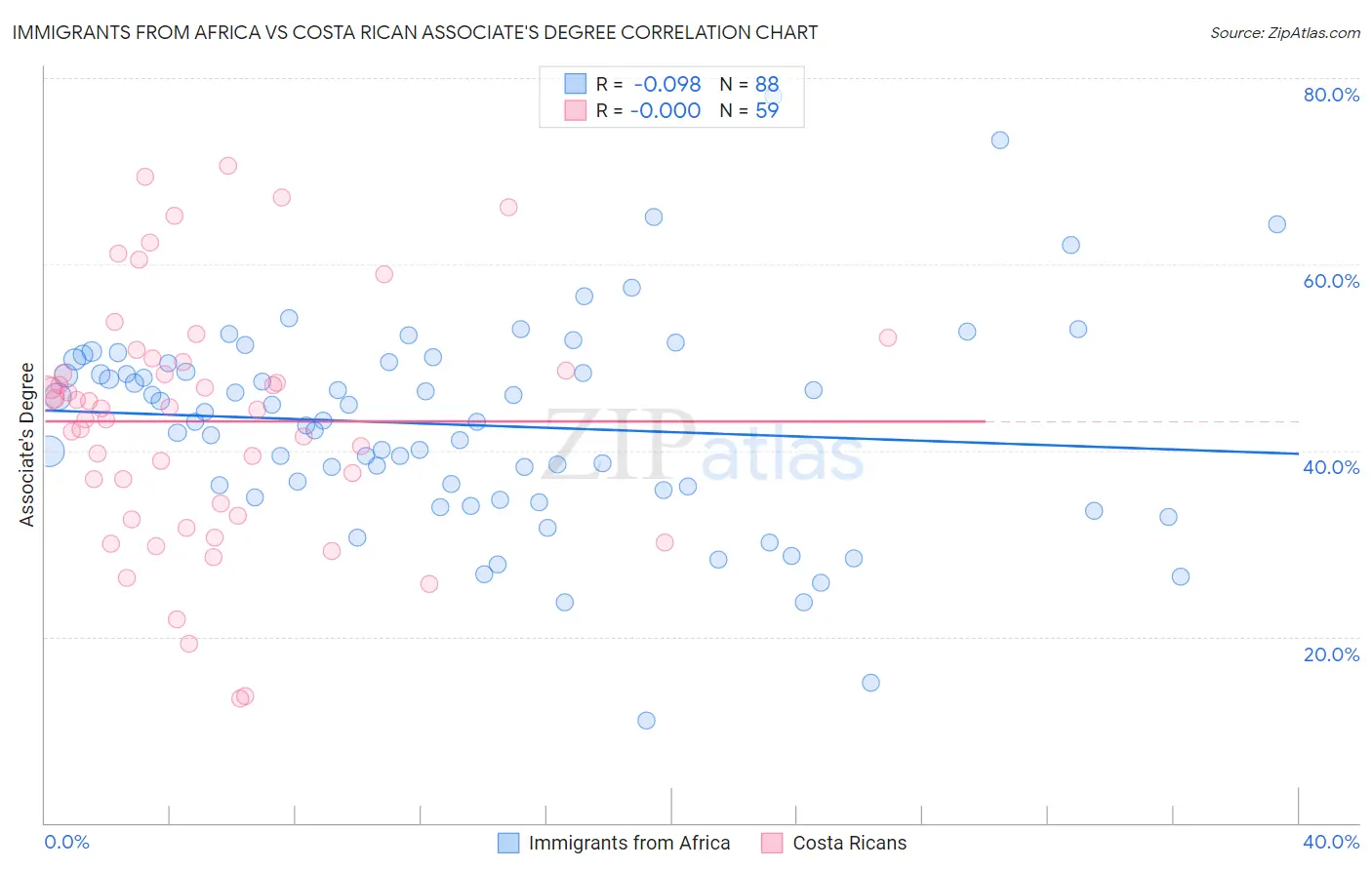 Immigrants from Africa vs Costa Rican Associate's Degree