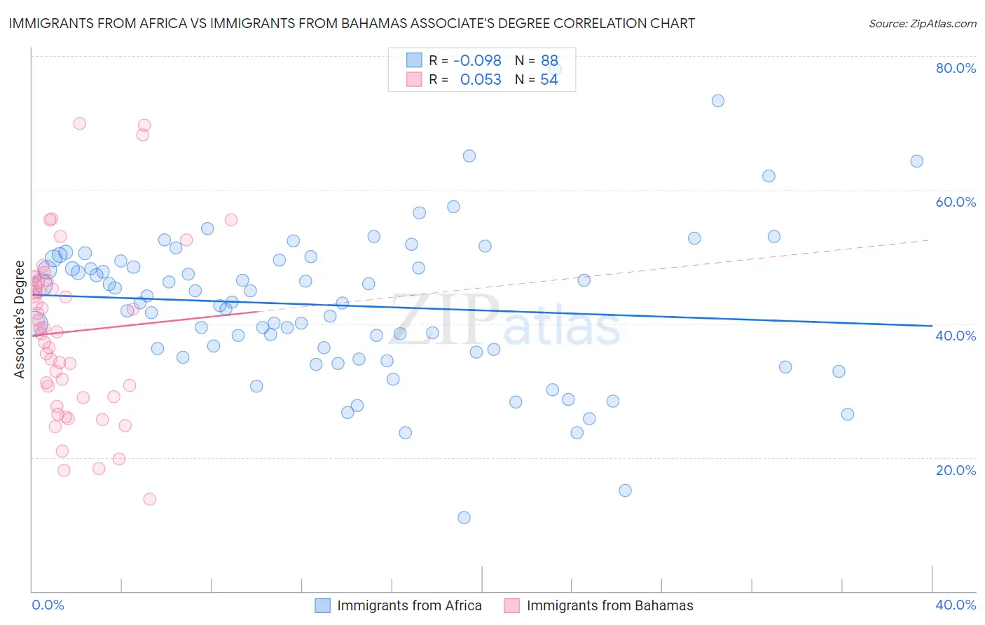 Immigrants from Africa vs Immigrants from Bahamas Associate's Degree